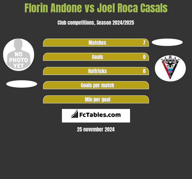 Florin Andone vs Joel Roca Casals h2h player stats