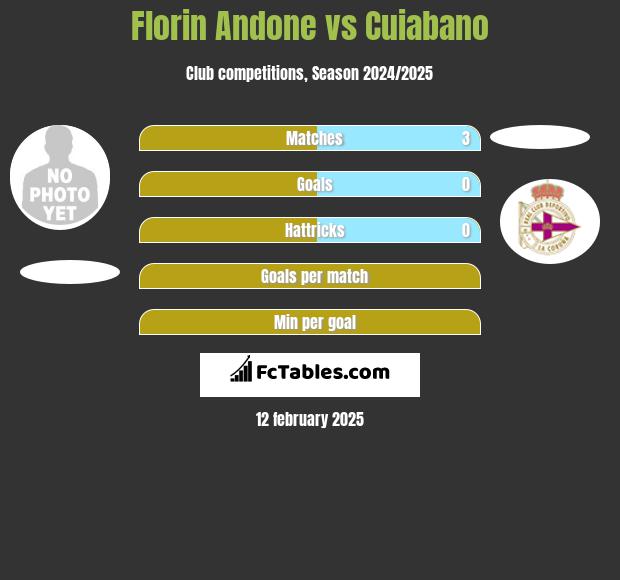 Florin Andone vs Cuiabano h2h player stats