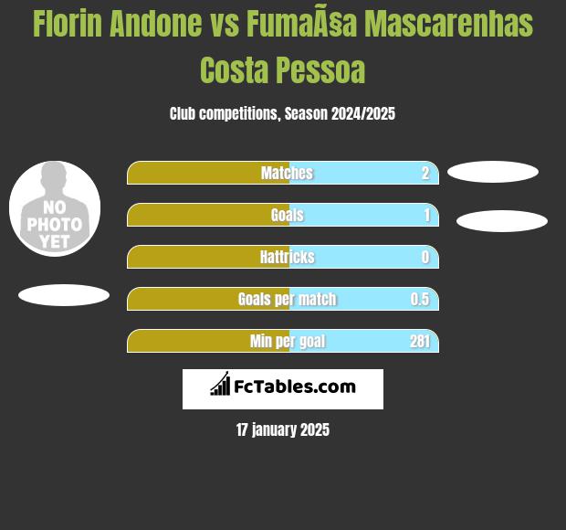 Florin Andone vs FumaÃ§a Mascarenhas Costa Pessoa h2h player stats