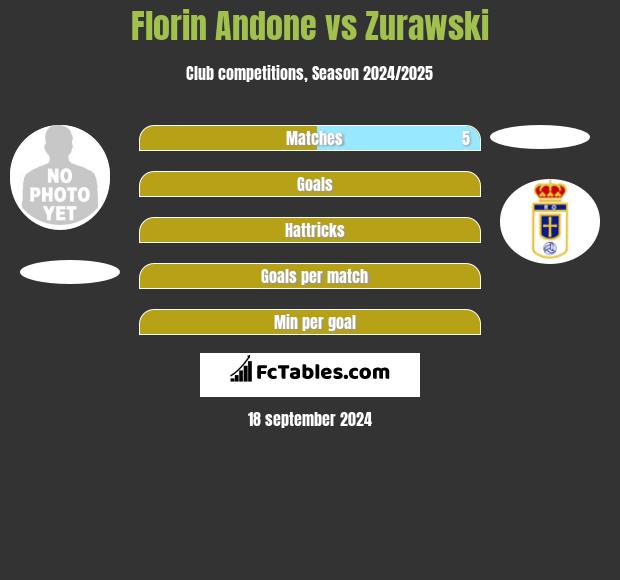 Florin Andone vs Zurawski h2h player stats