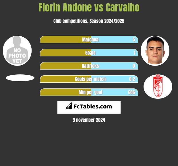 Florin Andone vs Carvalho h2h player stats