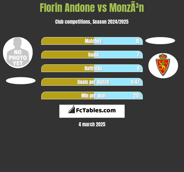 Florin Andone vs MonzÃ³n h2h player stats