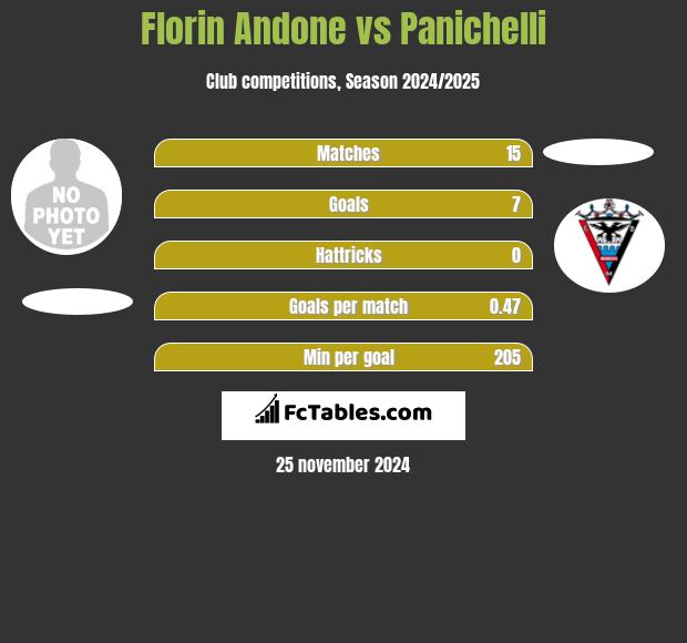 Florin Andone vs Panichelli h2h player stats