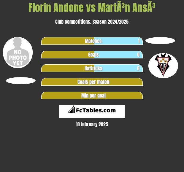 Florin Andone vs MartÃ³n AnsÃ³ h2h player stats