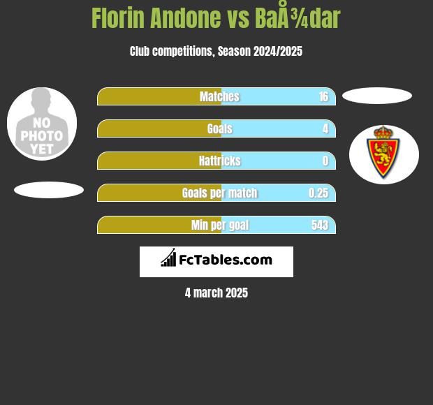 Florin Andone vs BaÅ¾dar h2h player stats