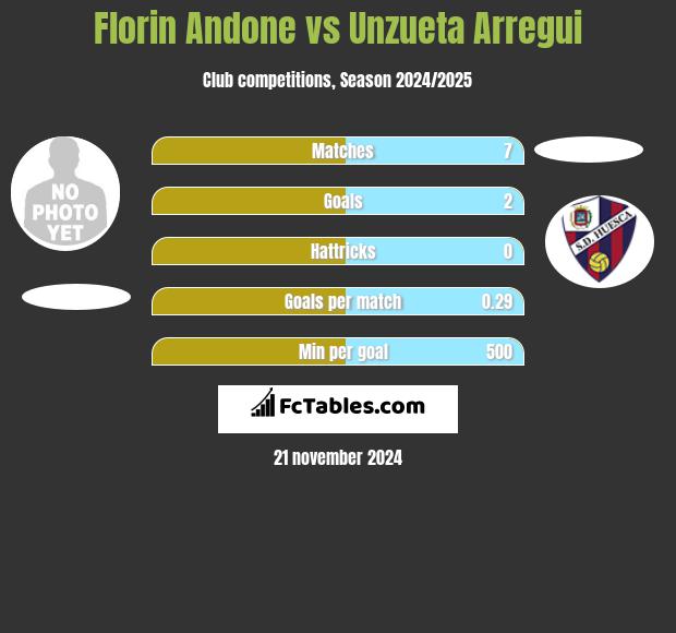 Florin Andone vs Unzueta Arregui h2h player stats