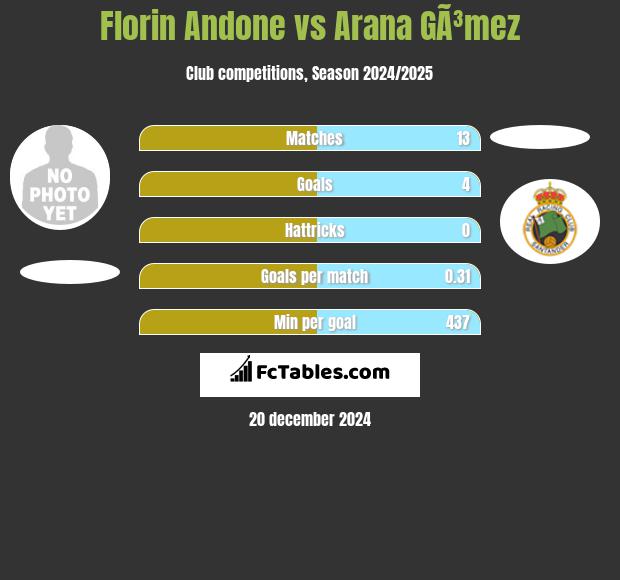 Florin Andone vs Arana GÃ³mez h2h player stats