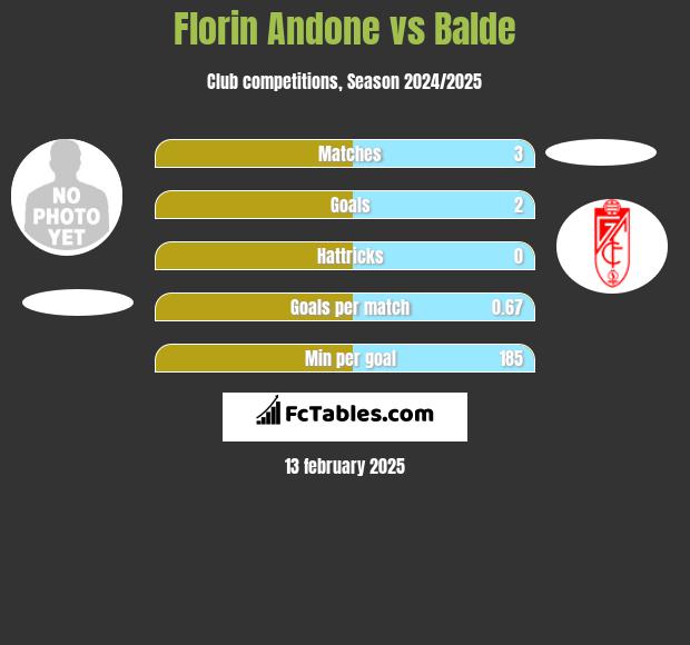 Florin Andone vs Balde h2h player stats