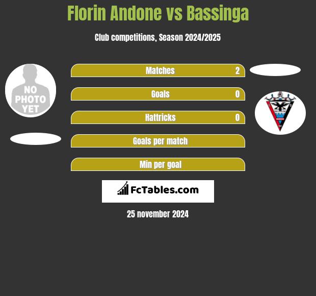 Florin Andone vs Bassinga h2h player stats