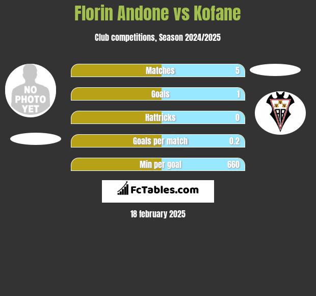 Florin Andone vs Kofane h2h player stats