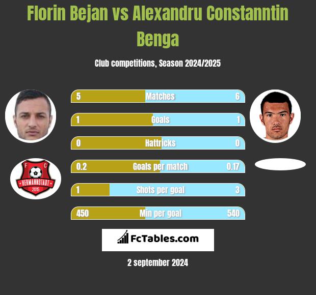 Florin Bejan vs Alexandru Constanntin Benga h2h player stats