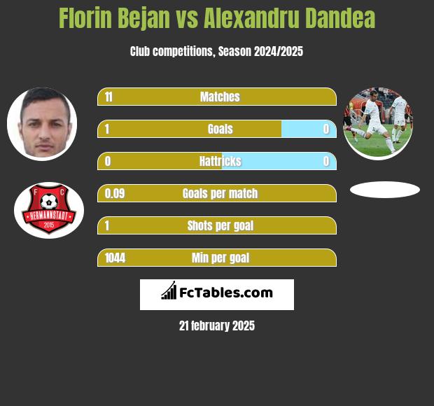 Florin Bejan vs Alexandru Dandea h2h player stats