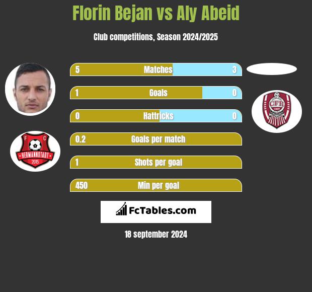 Florin Bejan vs Aly Abeid h2h player stats