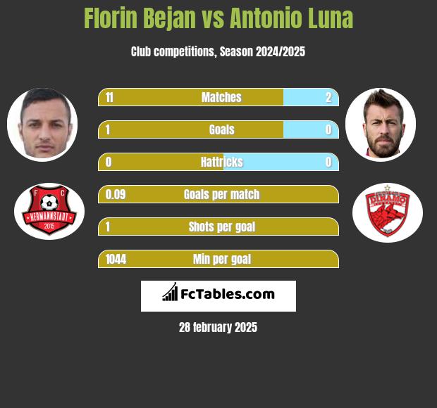 Florin Bejan vs Antonio Luna h2h player stats