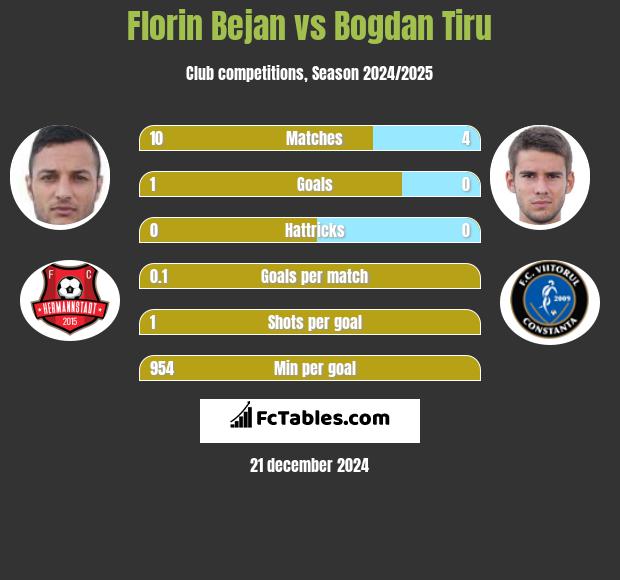 Florin Bejan vs Bogdan Tiru h2h player stats