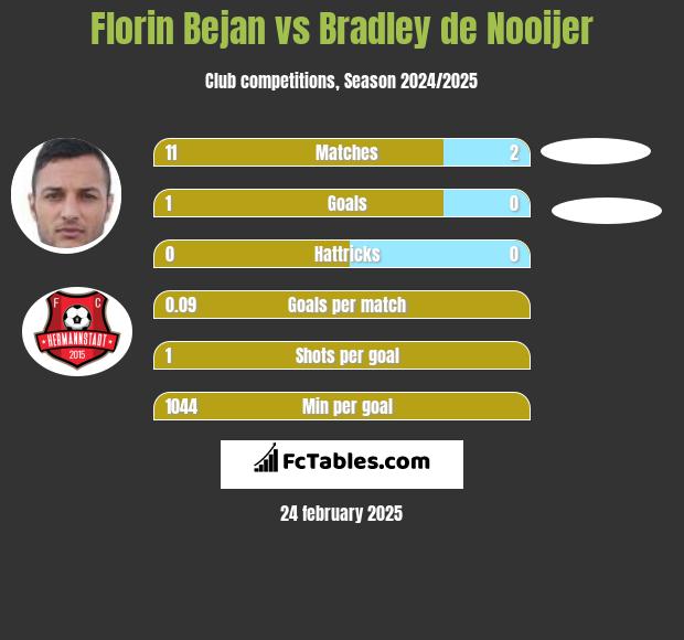 Florin Bejan vs Bradley de Nooijer h2h player stats