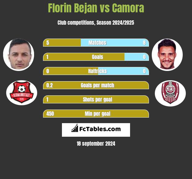 Florin Bejan vs Camora h2h player stats