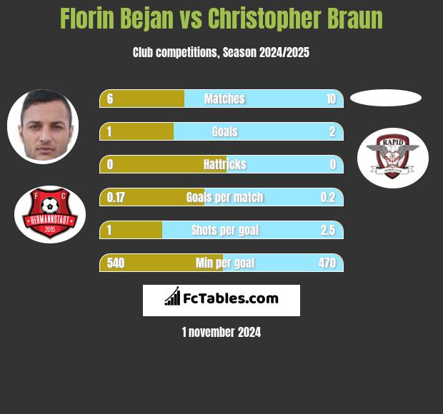 Florin Bejan vs Christopher Braun h2h player stats