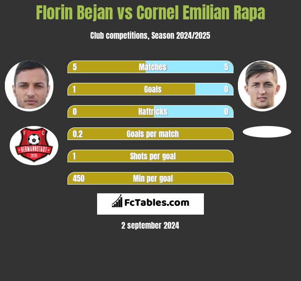 Florin Bejan vs Cornel Emilian Rapa h2h player stats