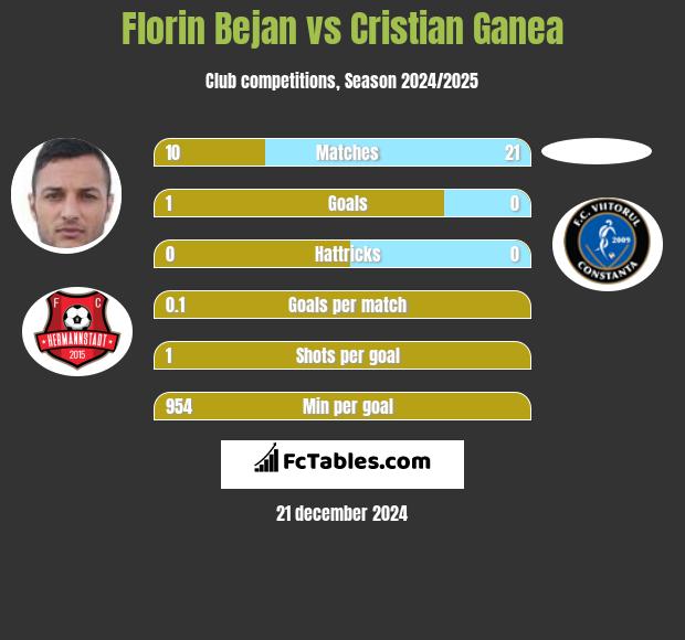 Florin Bejan vs Cristian Ganea h2h player stats