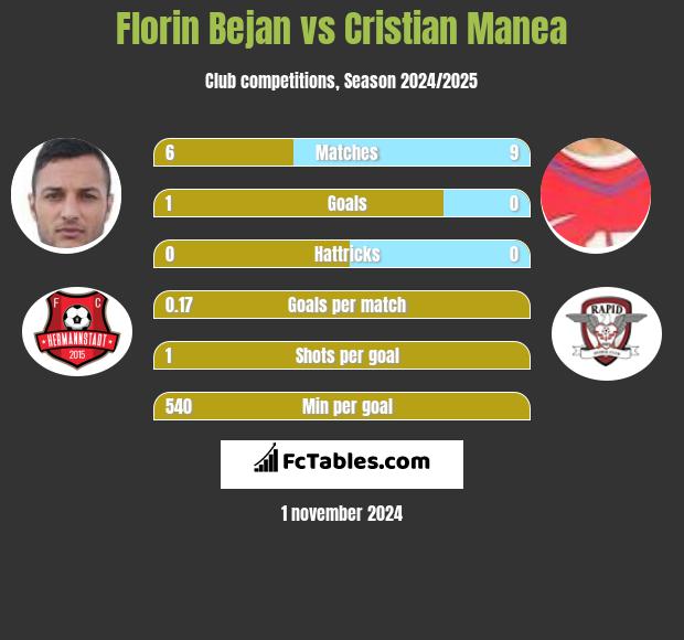 Florin Bejan vs Cristian Manea h2h player stats