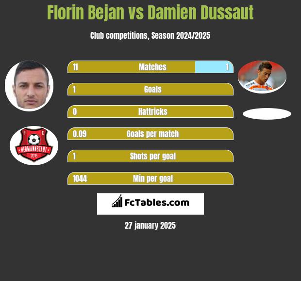 Florin Bejan vs Damien Dussaut h2h player stats