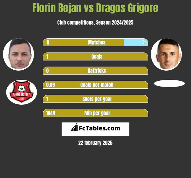 Florin Bejan vs Dragos Grigore h2h player stats