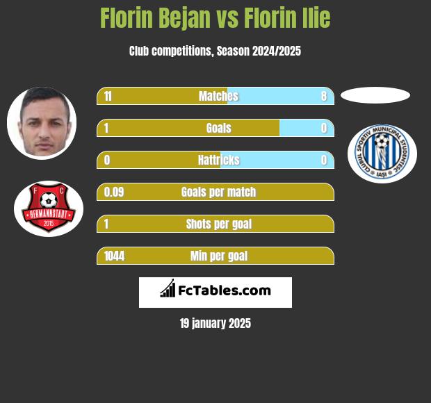 Florin Bejan vs Florin Ilie h2h player stats