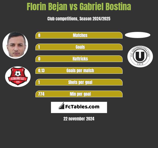 Florin Bejan vs Gabriel Bostina h2h player stats