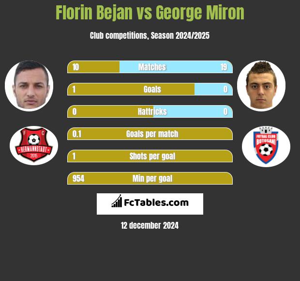 Florin Bejan vs George Miron h2h player stats