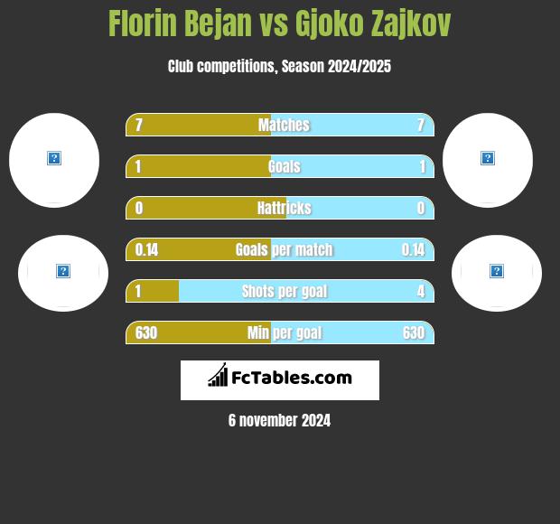 Florin Bejan vs Gjoko Zajkov h2h player stats