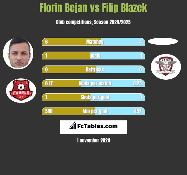 Florin Bejan vs Filip Blazek h2h player stats