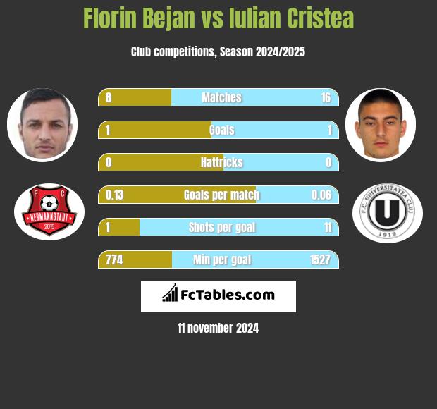 Florin Bejan vs Iulian Cristea h2h player stats