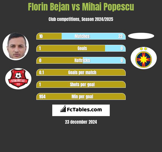 Florin Bejan vs Mihai Popescu h2h player stats