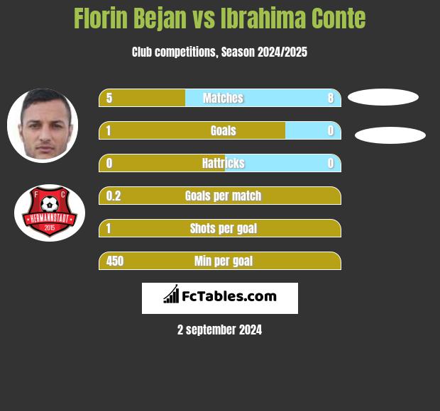 Florin Bejan vs Ibrahima Conte h2h player stats