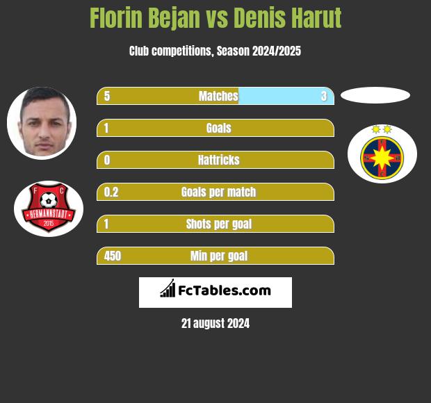 Florin Bejan vs Denis Harut h2h player stats