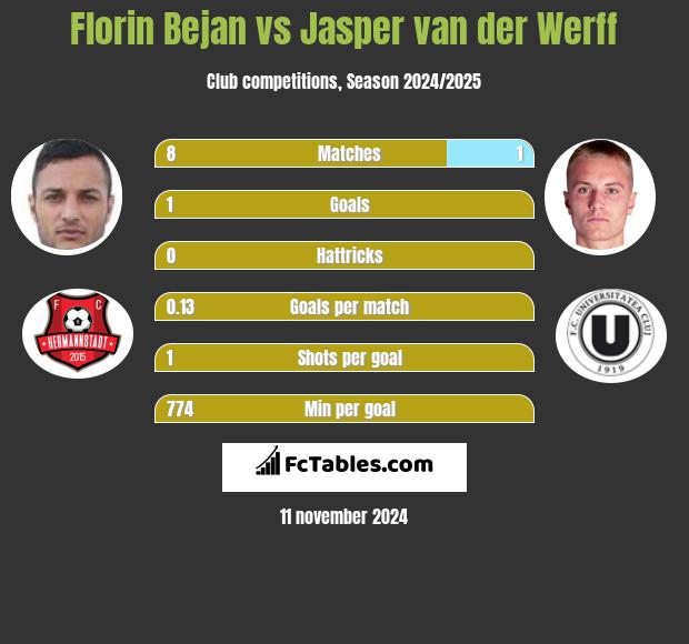 Florin Bejan vs Jasper van der Werff h2h player stats