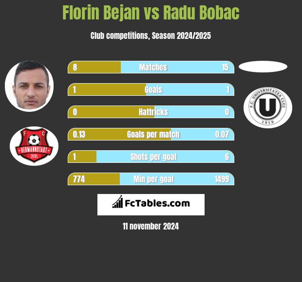 Florin Bejan vs Radu Bobac h2h player stats