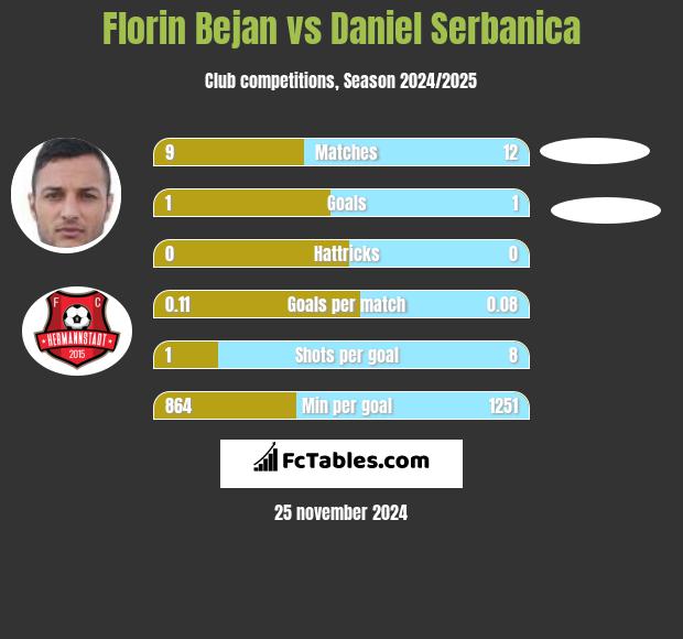 Florin Bejan vs Daniel Serbanica h2h player stats