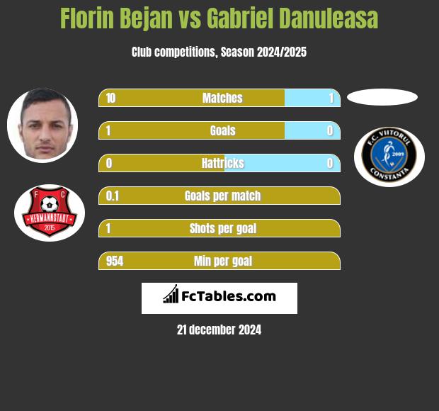 Florin Bejan vs Gabriel Danuleasa h2h player stats