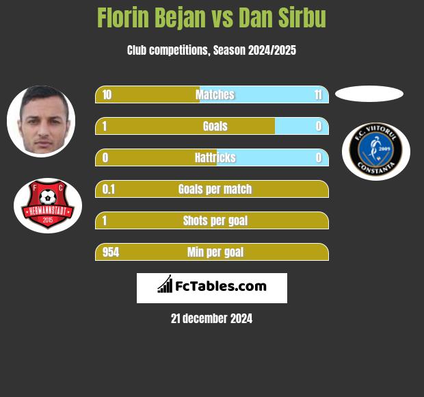 Florin Bejan vs Dan Sirbu h2h player stats