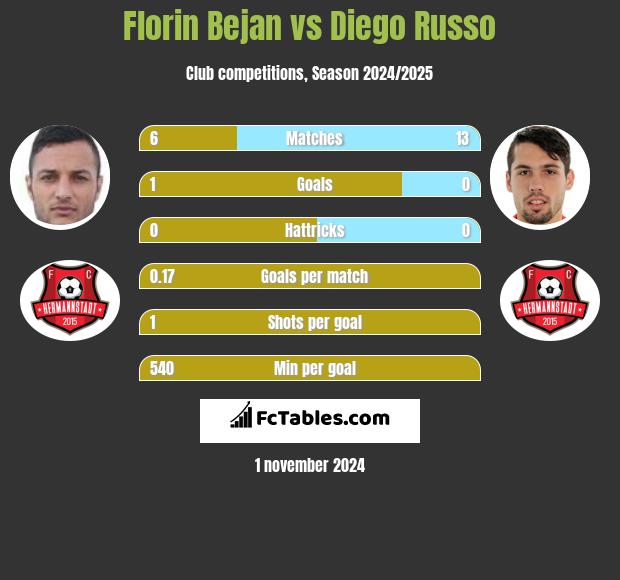 Florin Bejan vs Diego Russo h2h player stats