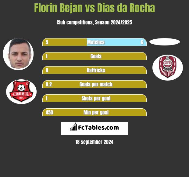 Florin Bejan vs Dias da Rocha h2h player stats