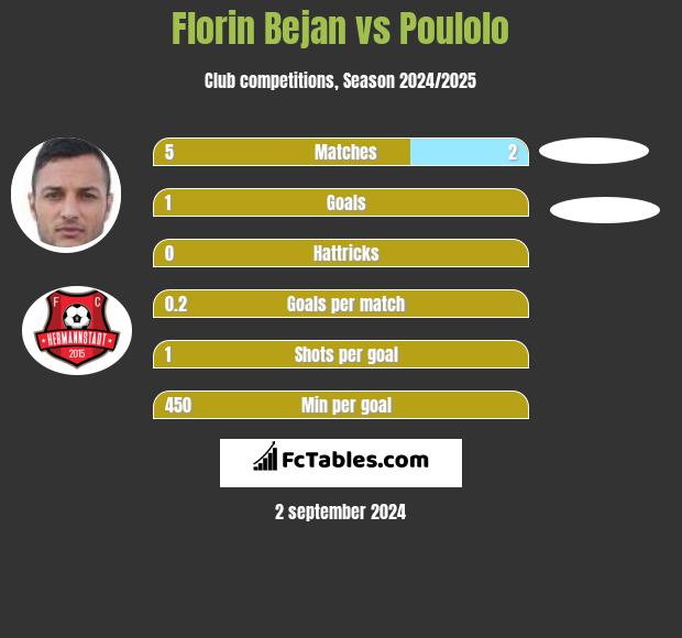 Florin Bejan vs Poulolo h2h player stats