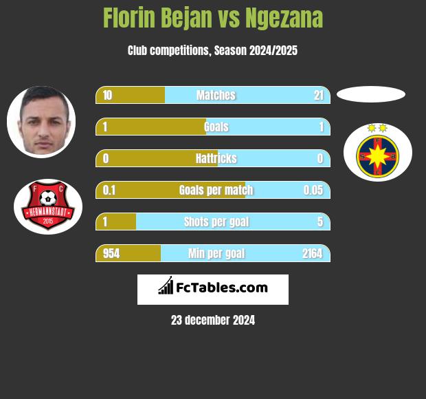 Florin Bejan vs Ngezana h2h player stats