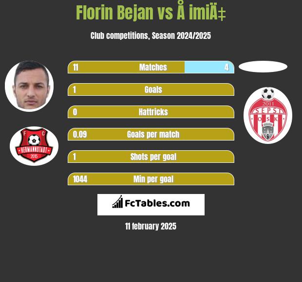 Florin Bejan vs Å imiÄ‡ h2h player stats