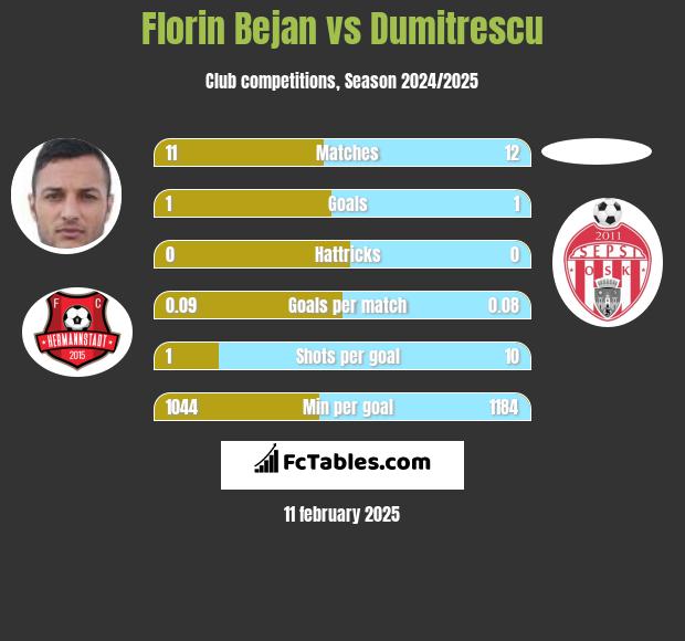 Florin Bejan vs Dumitrescu h2h player stats