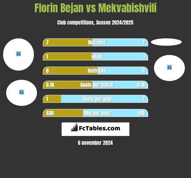 Florin Bejan vs Mekvabishvili h2h player stats