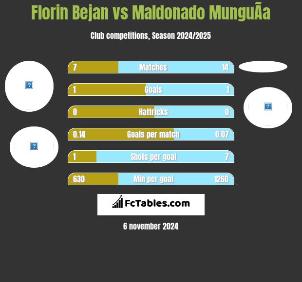 Florin Bejan vs Maldonado MunguÃ­a h2h player stats