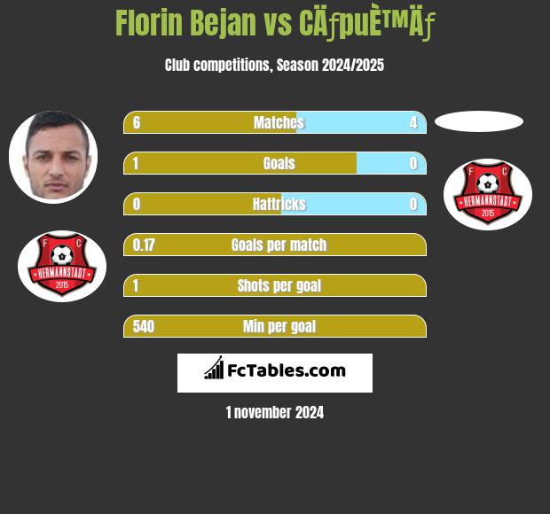 Florin Bejan vs CÄƒpuÈ™Äƒ h2h player stats